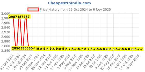 moglix.com Aeropro RP-27403 3/8 inch Air Impact Wrench aeropro Price History Graph from 25 Oct 2024 to 5 Nov 2025