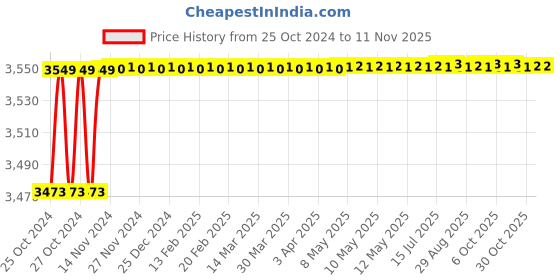 moglix.com Aeropro RP-7808 17 Pcs 1/2 inch Air Impact Wrench Kit aeropro Price History Graph from 25 Oct 2024 to 9 Nov 2025