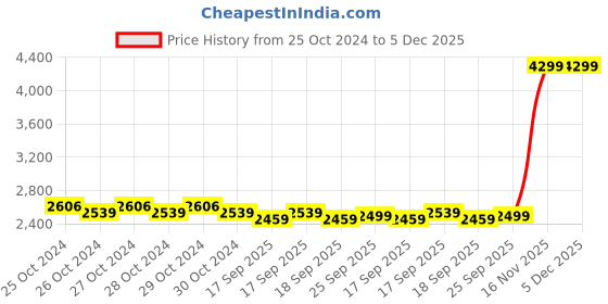 moglix.com Aerospace 0-25mm Digimatic Outside Micrometer, 0.001 mm aerospace Price History Graph from 25 Oct 2024 to 5 Dec 2025