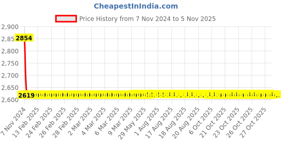 moglix.com Aerospace 10mm Digimatic Dial Indicator, 0.001 mm aerospace Price History Graph from 7 Nov 2024 to 4 Nov 2025