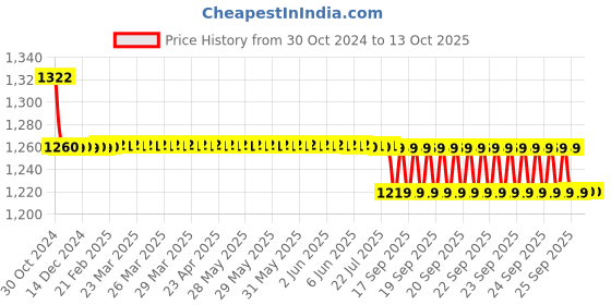 moglix.com Aerospace 150mm Dial Caliper aerospace Price History Graph from 30 Oct 2024 to 13 Oct 2025