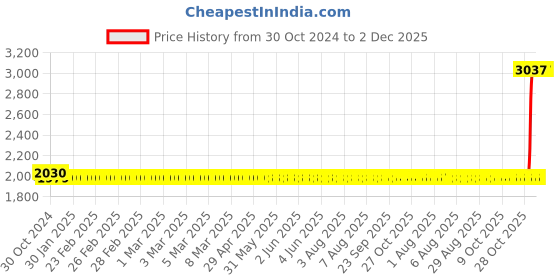 moglix.com Aerospace 25mm Depth Micrometer aerospace Price History Graph from 30 Oct 2024 to 2 Dec 2025