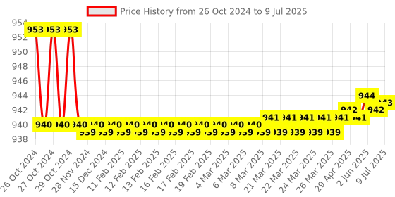 moglix.com Aerospace 25mm Dial Indicator, 0.01 mm aerospace Price History Graph from 26 Oct 2024 to 9 Jul 2025