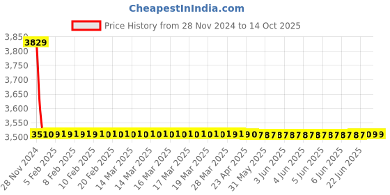 moglix.com Aerospace 50mm Dial Indicator, 0.01 mm aerospace Price History Graph from 28 Nov 2024 to 13 Oct 2025