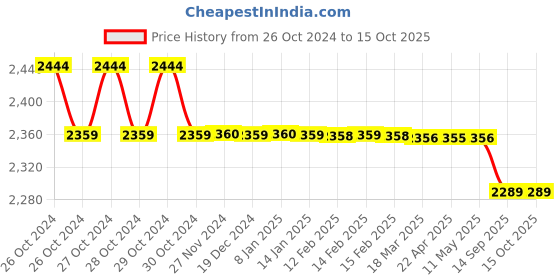 moglix.com Aerospace Bevel Protractor, 0-360 Degree aerospace Price History Graph from 26 Oct 2024 to 14 Oct 2025