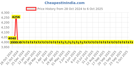 moglix.com Aerospace Depth Micrometer, Size: 0-100 mm aerospace Price History Graph from 28 Oct 2024 to 6 Oct 2025