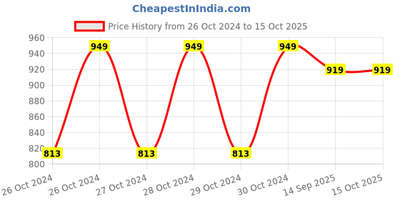 moglix.com Aerospace Digimatic Vernier Caliper, Range: 0-150 mm aerospace Price History Graph from 26 Oct 2024 to 15 Oct 2025