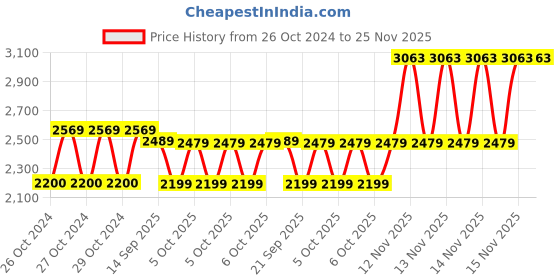 moglix.com Aerospace Digimatic Vernier Caliper, Range: 0-300 mm aerospace Price History Graph from 26 Oct 2024 to 24 Nov 2025