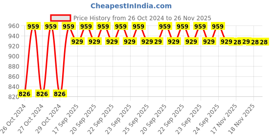 moglix.com Aerospace Mechanical Vernier Caliper, Range: 0-300 mm aerospace Price History Graph from 26 Oct 2024 to 25 Nov 2025