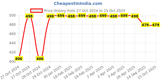 moglix.com Aerospace Outside Micrometer, Range: 0-25 mm aerospace Price History Graph from 27 Oct 2024 to 15 Oct 2025
