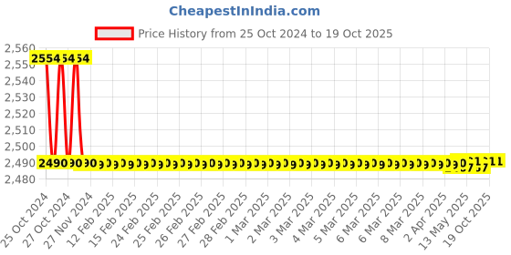 moglix.com Aerospace Range 25-50mm Inside Micrometer aerospace Price History Graph from 25 Oct 2024 to 18 Oct 2025