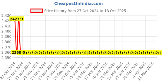 moglix.com Aerospace Range 5-30mm Inside Micrometer aerospace Price History Graph from 27 Oct 2024 to 17 Oct 2025