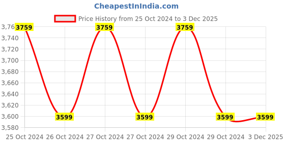 moglix.com Aerotac 100m 12mm Assorted Colour Polyurethane Tubing, PU-1612 aerotac Price History Graph from 25 Oct 2024 to 3 Dec 2025