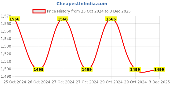 moglix.com Aerotac 100m 4mm Assorted Colour Polyurethane Tubing, PU-0604 aerotac Price History Graph from 25 Oct 2024 to 3 Dec 2025