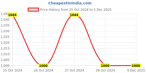 moglix.com Aerotac 125x25mm MAL Cylinder aerotac Price History Graph from 25 Oct 2024 to 5 Dec 2025