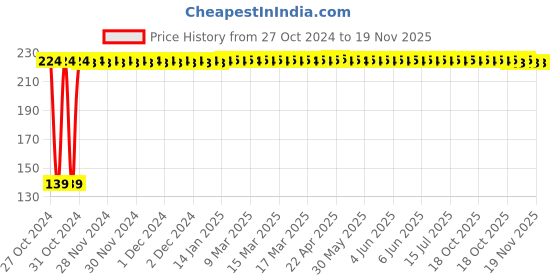 moglix.com Aerotac 1/4 inch Flow Control Valve, RE-02 aerotac Price History Graph from 27 Oct 2024 to 19 Nov 2025