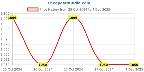 moglix.com Aerotac 1/4 inch FRL with Gauge &a; without Guard, AFC 2000 aerotac Price History Graph from 25 Oct 2024 to 3 Dec 2025