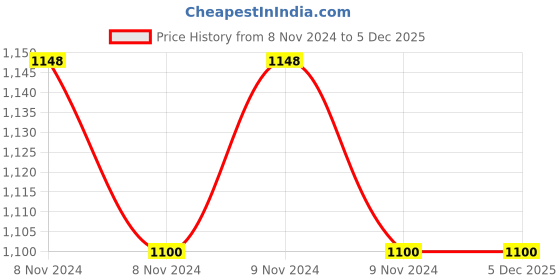 moglix.com Aerotac 200x25mm MAL Cylinder aerotac Price History Graph from 8 Nov 2024 to 5 Dec 2025