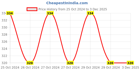 moglix.com Aerotac 5 m 8mm Assorted Colour Polyurethane Tubing, CPU-1208 aerotac Price History Graph from 25 Oct 2024 to 3 Dec 2025