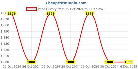 moglix.com Aerotac SC 350x32mm Pneumatic Cylinder aerotac Price History Graph from 25 Oct 2024 to 5 Dec 2025