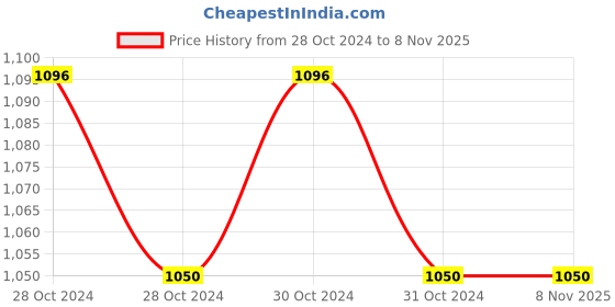 moglix.com Aerotac SC 50x32mm Pneumatic Cylinder aerotac Price History Graph from 28 Oct 2024 to 8 Nov 2025