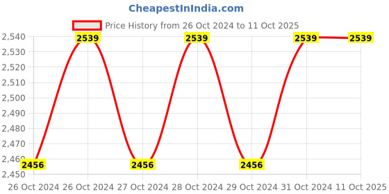 moglix.com Afra 506ml 8082 Grade Heavy Duty Silicone Spray for Mould Release, 5A-IVKG-4W5E (Pack of 24) afra Price History Graph from 26 Oct 2024 to 11 Oct 2025