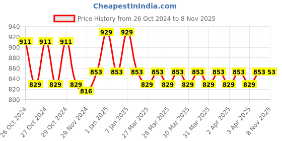 moglix.com Agaro Atom Handheld Electric Massager with 3 Massage Heads, 28W, Full Body Massager, Corded Electric, 33225 agaro Price History Graph from 26 Oct 2024 to 8 Nov 2025