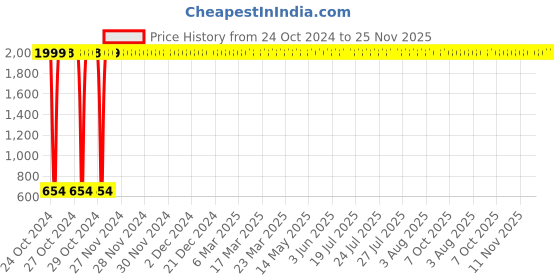 moglix.com AGARO Cosmic Lite White Battery Operated Rechargeable Sonic Electric Toothbrush for Adult with 6 Modes &a; 3 Brush Heads, 33542 agaro Price History Graph from 24 Oct 2024 to 25 Nov 2025