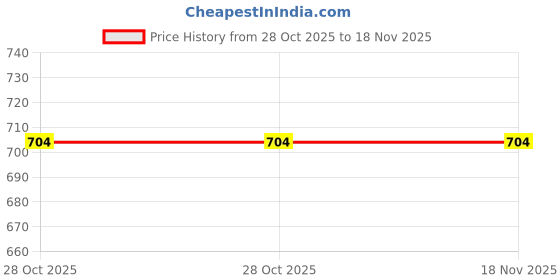 moglix.com AGARO CrVStainless Steel BlueBlack Smooth sandblasted Screwdriver Set agaro Price History Graph from 28 Oct 2025 to 18 Nov 2025