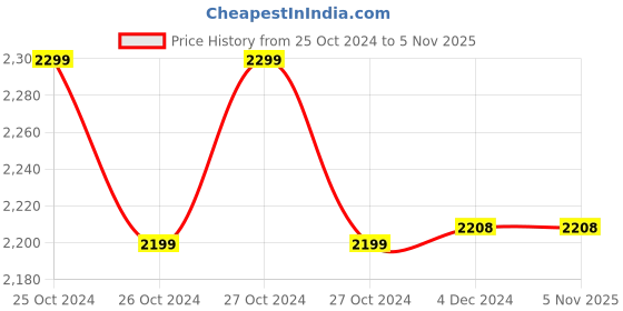 moglix.com AGARO Deluxe Shiatsu Neck &a; Back Corded Electric Cushion Massager with 4 Rollers &a; Lukewarm Heat, 34000 agaro Price History Graph from 25 Oct 2024 to 4 Nov 2025