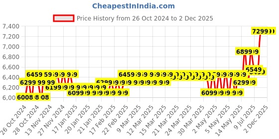 moglix.com AGARO Grand 1500W 110bar High Pressure Washer, 33713 agaro Price History Graph from 26 Oct 2024 to 2 Dec 2025