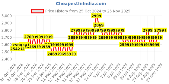 moglix.com AGARO HVC1081 100W 5.5kPa Black Portable Handheld Cordless Rechargeable Vacuum Cleaner with Stainless Steel Filter, 33739 agaro Price History Graph from 25 Oct 2024 to 25 Nov 2025