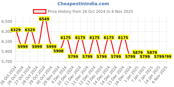 moglix.com AGARO Magma Air Compression Black Leg Massager with Handheld Controller, 33511 agaro Price History Graph from 26 Oct 2024 to 6 Nov 2025