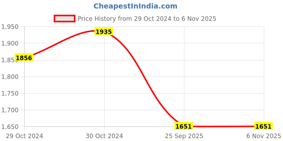 moglix.com Agaro Primo 120W Digital Tyre Inflator with Emergency Light, 33626 agaro Price History Graph from 29 Oct 2024 to 5 Nov 2025