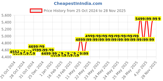 moglix.com AGARO Regal 2000W 120bar Red High Pressure Washer, 34067 agaro Price History Graph from 25 Oct 2024 to 28 Nov 2025