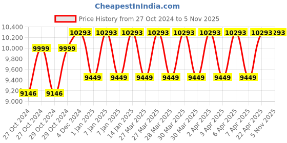 moglix.com AGARO Relaxing Electric Massager for Foot &a; Calf Massage with Rolling &a; Kneading Functions for Pain Relief &a; Improving Blood Circulation, Corded Electric, 33159 agaro Price History Graph from 27 Oct 2024 to 5 Nov 2025