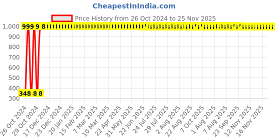 moglix.com AGARO Rex Dlx Pink Battery Operated Sonic Electric Toothbrush for Kids With 6 Brushing Modes &a; 2 Interchangeable Brush Heads, 33778 agaro Price History Graph from 26 Oct 2024 to 24 Nov 2025