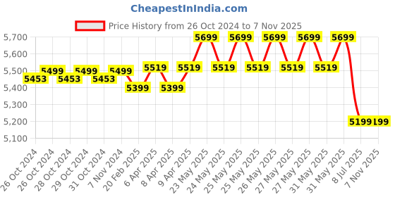 moglix.com AGARO Sapphire 120W Black Hand Held Vacuum Cleaner with Fast Charging Dock, 34050 agaro Price History Graph from 26 Oct 2024 to 6 Nov 2025