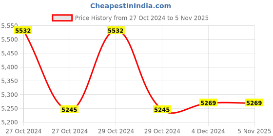 moglix.com AGARO Shiatsu 40W Electric Foot Massager with Kneading Function for Pain Relief &a; Improving Blood Circulation, 33158 agaro Price History Graph from 27 Oct 2024 to 5 Nov 2025