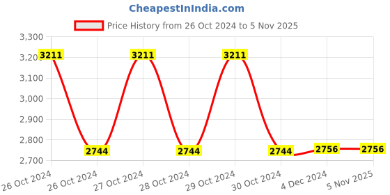 moglix.com AGARO Strike Handheld Percussion Massage Gun with 6 Interchangeable Massage Heads, 24W 12V, 20 Speed Settings, with Carry Case, for Deep Tissue Massage, Body Relaxation, Pain Relief, Rechargeable, 33549 agaro Price History Graph from 26 Oct 2024 to 5 Nov 2025