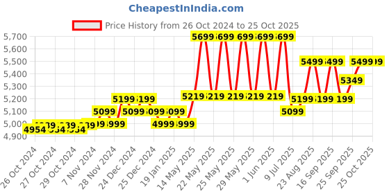 moglix.com AGARO Supreme Plus 2200W 140bar Yellow High Pressure Washer, 33992 agaro Price History Graph from 26 Oct 2024 to 25 Oct 2025