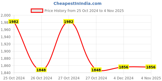 moglix.com AGARO TM2421 Dual Channel Tens Massager Set with 24 Modes, 33536 agaro Price History Graph from 25 Oct 2024 to 4 Nov 2025