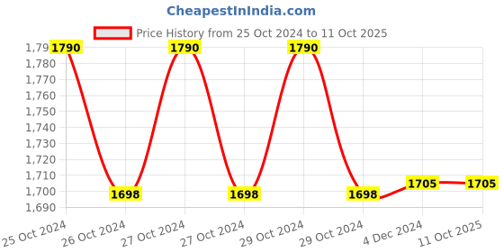 moglix.com AGARO TM4276 4 Channel Tens Massager with 10 Massage Modes &a; 20 Intensity Levels for Pain Relief, 33879 agaro Price History Graph from 25 Oct 2024 to 11 Oct 2025