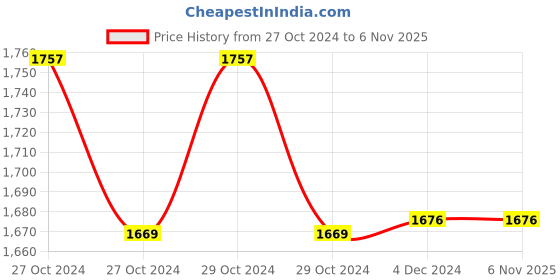 moglix.com AGARO Ultrasonic Facial Skin Scrubber for Wet Skin, Blackheads Remover &a; Facial Pores Cleaner with 4 Modes, Facial Scrubber, Come with Extractor for Facial Deep Cleansing, 2 Silicone Covers Included, Battery Powered, 33601 agaro Price History Graph from 27 Oct 2024 to 5 Nov 2025