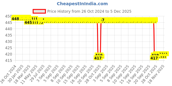 moglix.com Agarwals 10 Pcs Slim Burn Fat Moxibustion Patch Box (Pack of 2) agarwals Price History Graph from 26 Oct 2024 to 4 Dec 2025