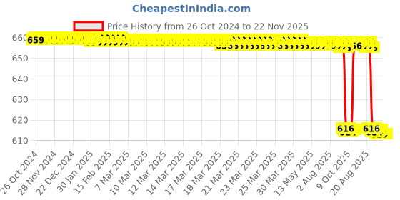 moglix.com Agarwals 10 Pcs Slim Burn Fat Moxibustion Patch Box (Pack of 3) agarwals Price History Graph from 26 Oct 2024 to 22 Nov 2025