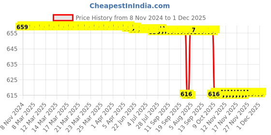 moglix.com Agarwals 10 Pcs Warming Herbal Plaster Knee Patches Box, DGSXAOPR5673, (Pack of 3) agarwals Price History Graph from 8 Nov 2024 to 1 Dec 2025