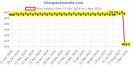 moglix.com Agarwals 10 Pcs Warming Herbal Plaster Knee Patches Box, TRETP - 88774FRT, (Pack of 2) agarwals Price History Graph from 27 Oct 2024 to 31 Oct 2025