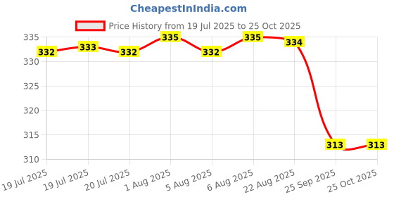 moglix.com Agarwals 10cmx2.75m Cotton Crysto Jee Hygiene Gamjee Roll, RYEMMCDA-467REWIWO (Pack of 4) agarwals Price History Graph from 19 Jul 2025 to 24 Oct 2025