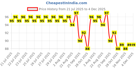 moglix.com Agarwals 10cmx2.75m Cotton Crysto Jee Hygiene Gamjee Roll, TYEAQW-0089453 agarwals Price History Graph from 21 Jul 2025 to 3 Dec 2025
